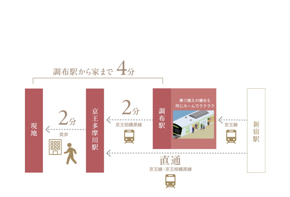 新宿駅へ直通の京王多摩川駅。
調布駅で乗換がある場合も同じホームで快適です。