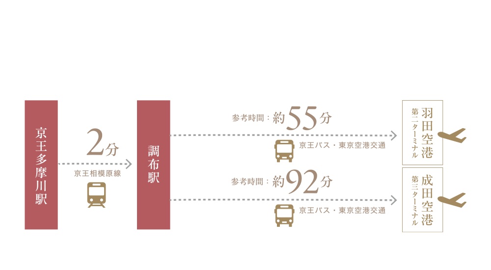 空港アクセスは、隣駅から直行バスが便利。
国内・国外の各地へ、フットワーク軽く。