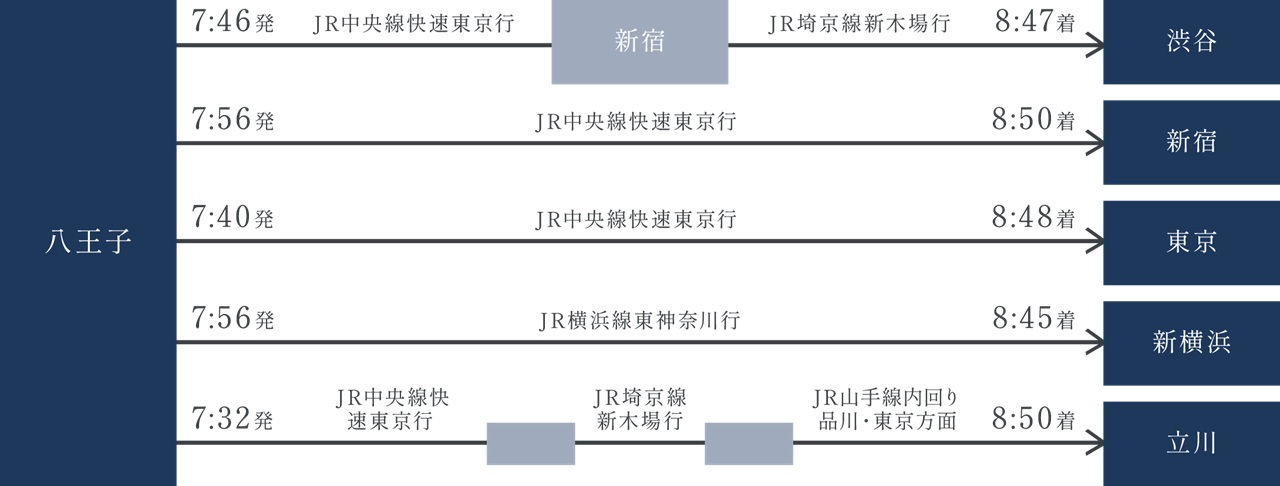 通勤シミュレーション