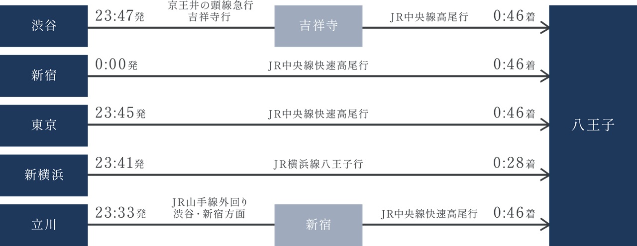 終電シミュレーション