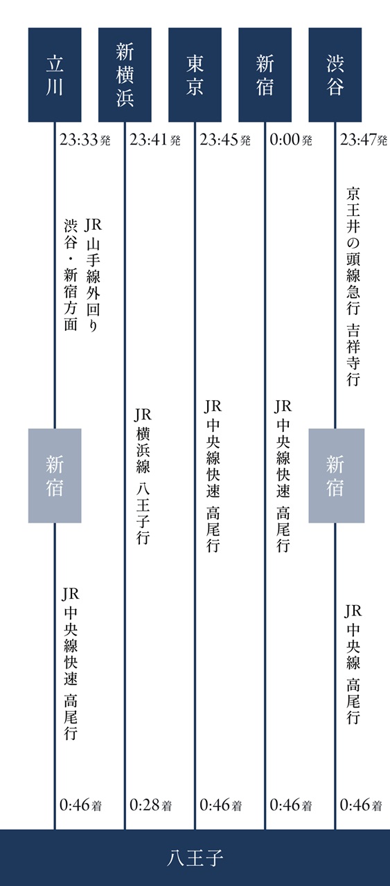 終電シミュレーション