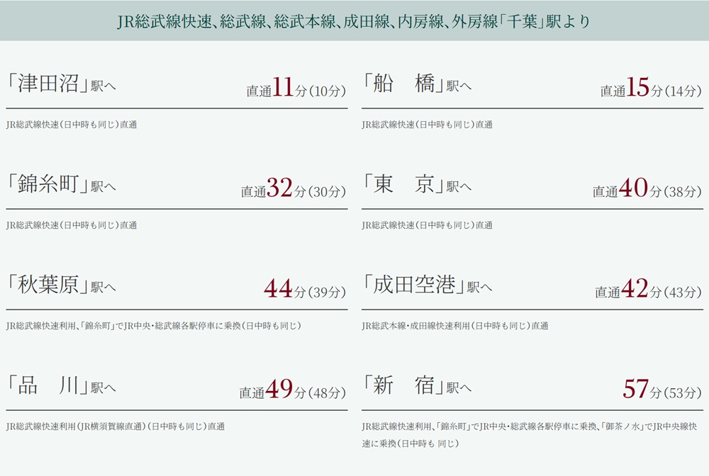 JR総武線快速、総武線、総武本線、成田線、内房線、外房線「千葉」駅より