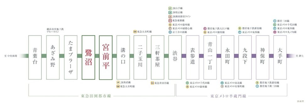 半蔵門線へ乗り入れ、表参道や大手町へ直通アクセス。