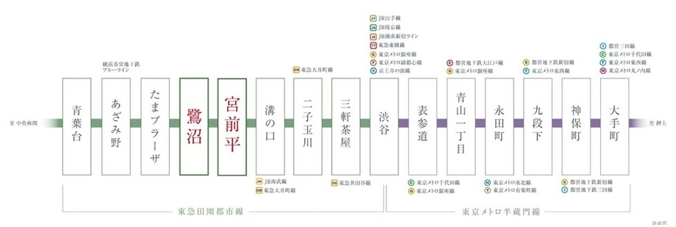 半蔵門線へ乗り入れ、表参道や大手町へ直通アクセス。