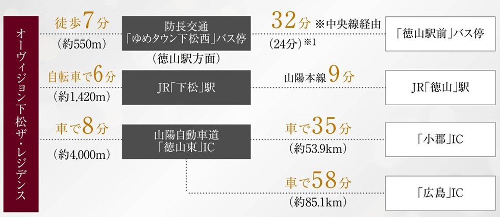 各方面への快適な移動が実現する便の交通アクセス。