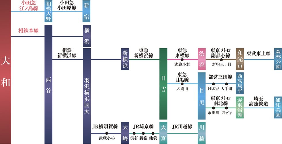 乗り入れ先から更に広がる直通アクセス網
2路線+13路線が乗り換えなしの直通で利用可能