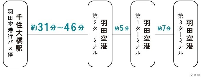 リムジンバスで空港から全国へ、世界へ！