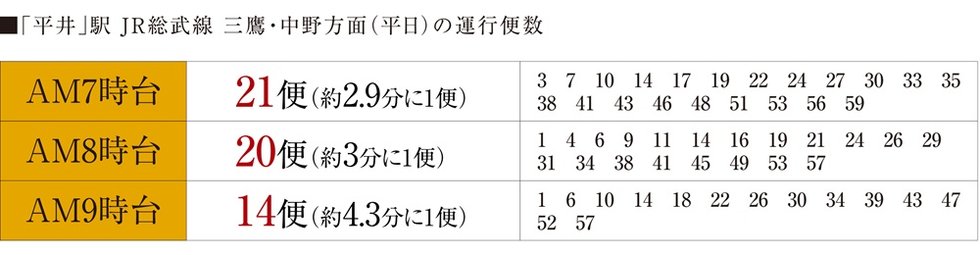通勤・通学を力強くサポートする、豊富な朝の運行便数