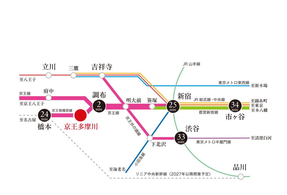 京王多摩川駅徒歩2分。
1駅2分の「調布」駅まで合計最短4分というアクセスの良さ。