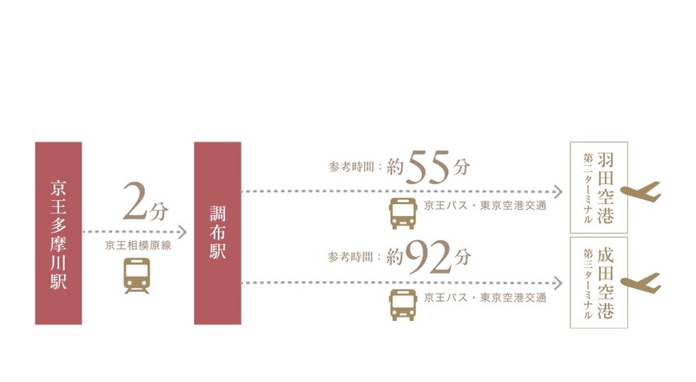 空港アクセスは、隣駅から直行バスが便利。
国内・国外の各地へ、フットワーク軽く。