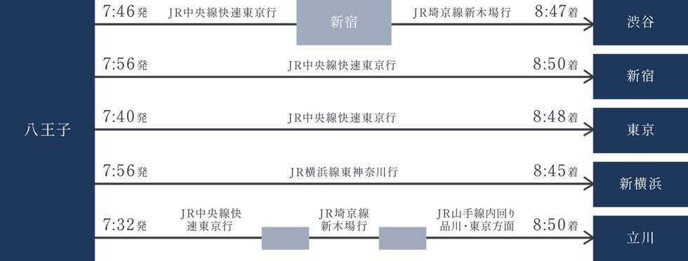 通勤シミュレーション