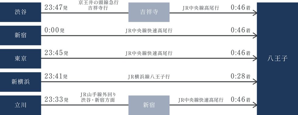 終電シミュレーション