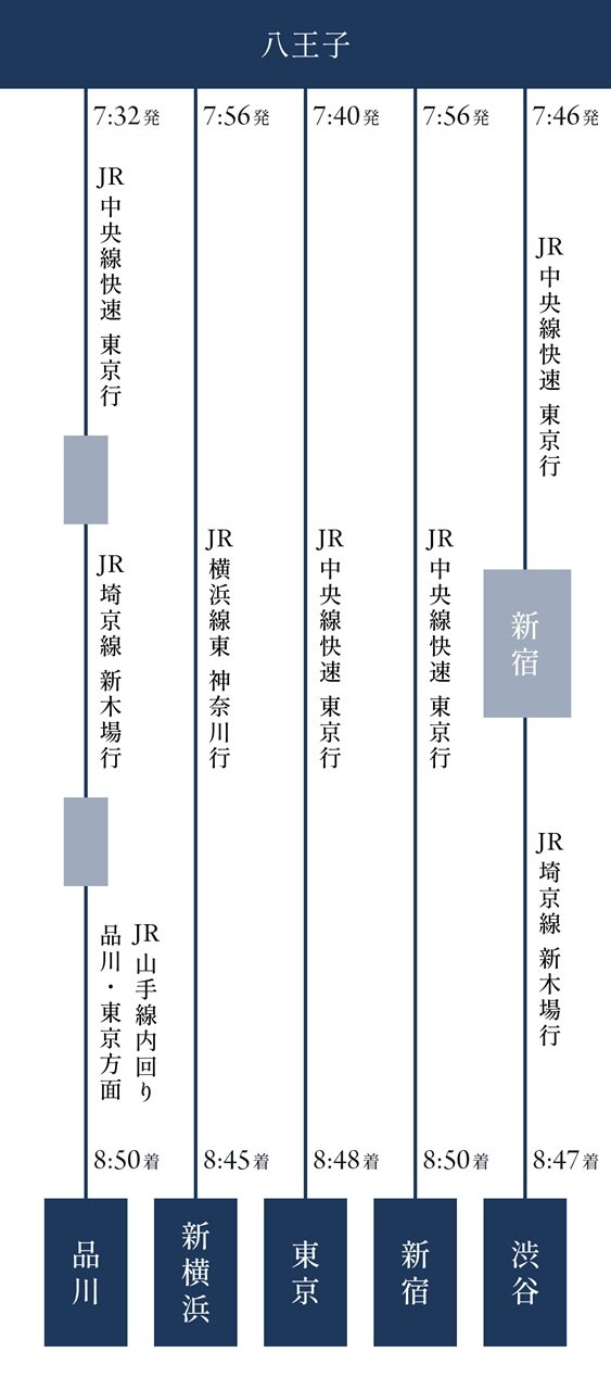 通勤シミュレーション