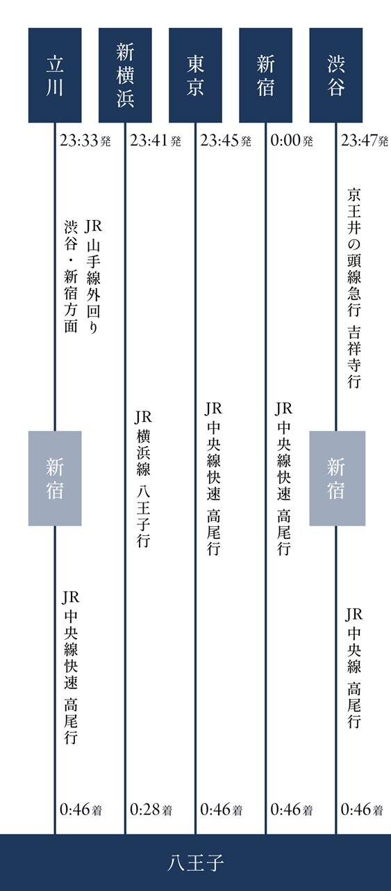 終電シミュレーション