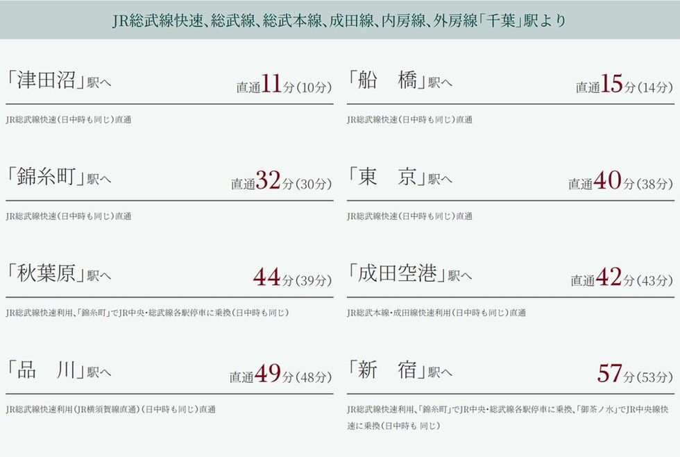 JR総武線快速、総武線、総武本線、成田線、内房線、外房線「千葉」駅より