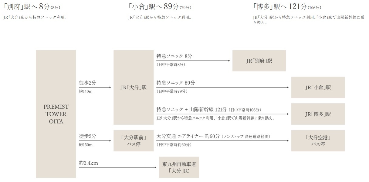 「大分」駅を起点に広がる軽快なアクセスネットワーク。
