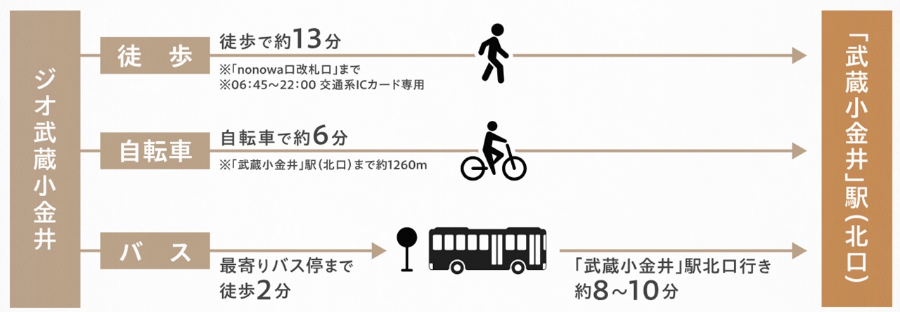「武蔵小金井」駅までのアプローチも多彩で便利。
