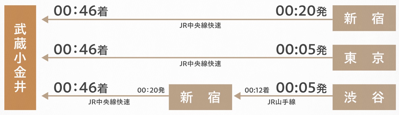 「新宿」駅「渋谷」駅「東京」駅から終電が0時過ぎまで。