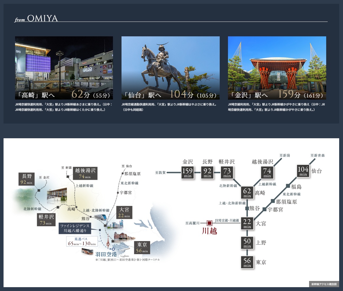 「大宮」駅から新幹線の利用もスムーズ。