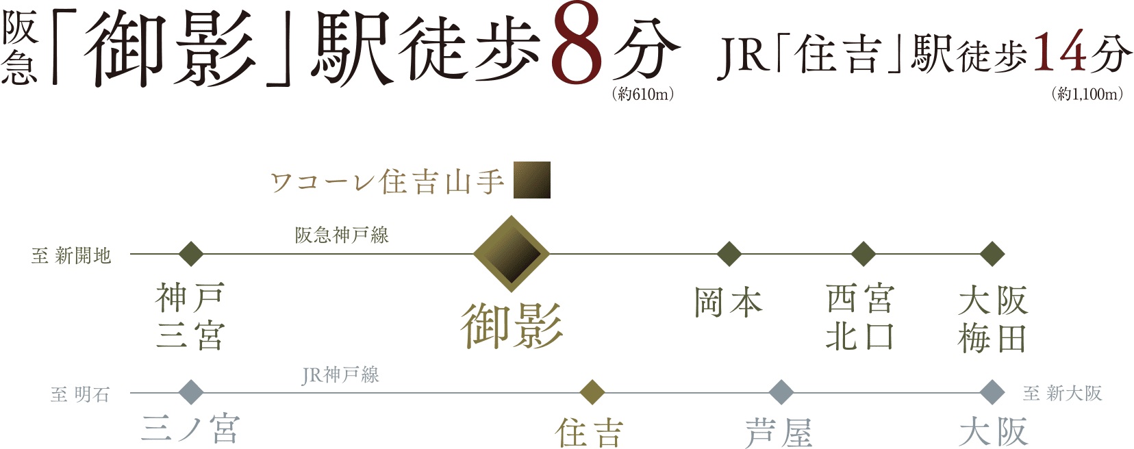 阪急とJRの、２線２駅を利用可能。