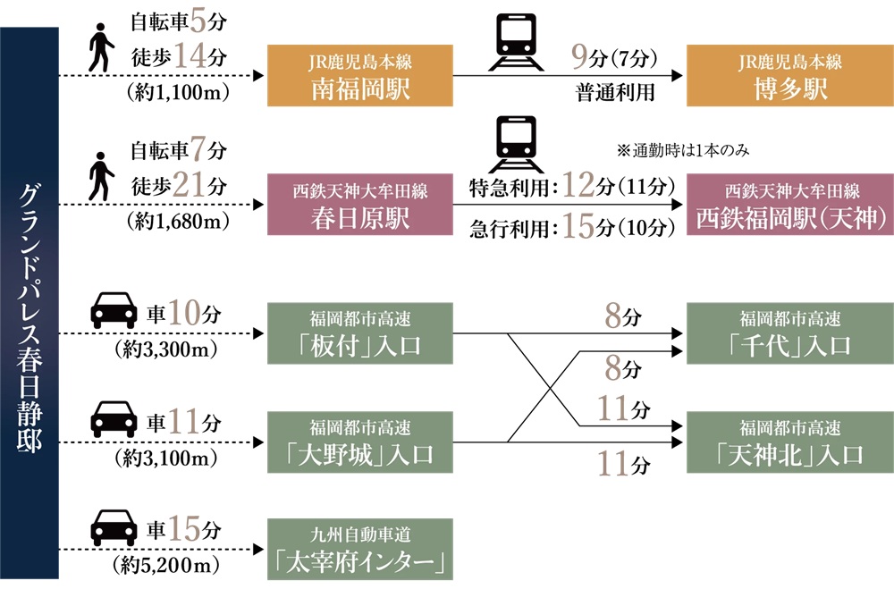 徒歩圏にJRと西鉄の2駅。
都心へ、郊外へ、快適フットワークが魅力です。