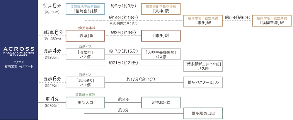 福岡都心へつながる、多彩なアクセス。