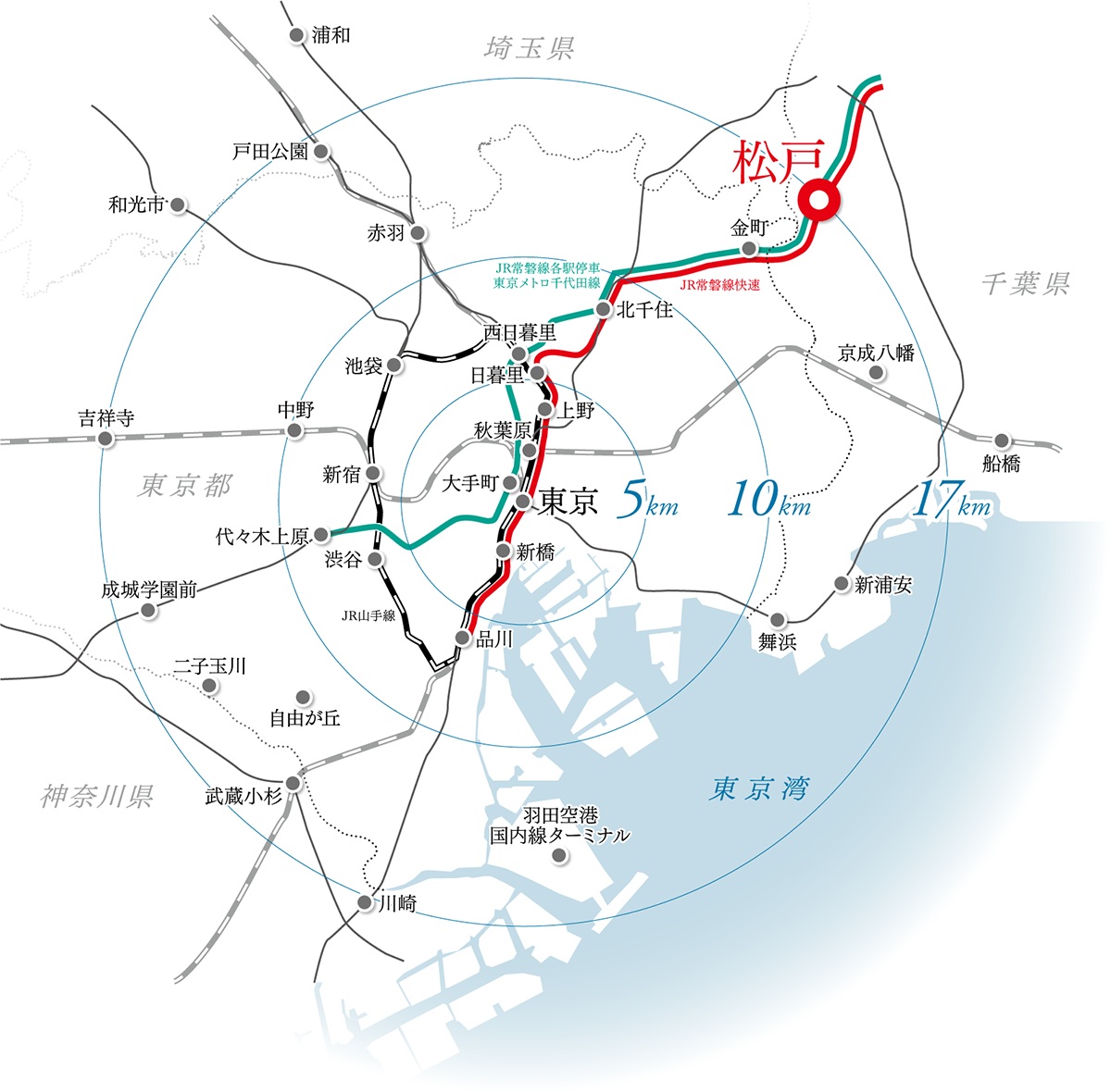 「東京」駅直線約17km圏（※）、28分直通というポジション。