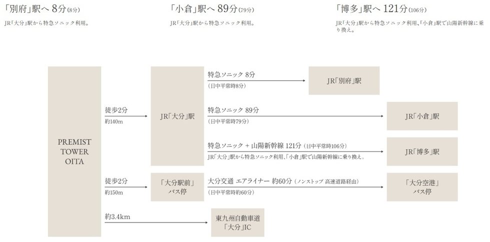 「大分」駅を起点に広がる軽快なアクセスネットワーク。