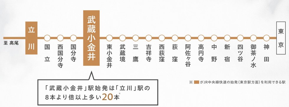 JR中央線快速・始発駅概念図