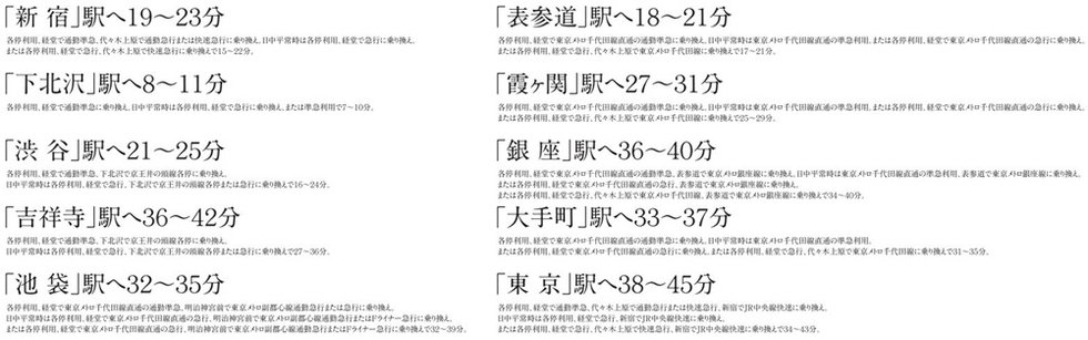 徒歩7分（520m）の小田急小田原線「祖師ヶ谷大蔵」駅からの所要時間。