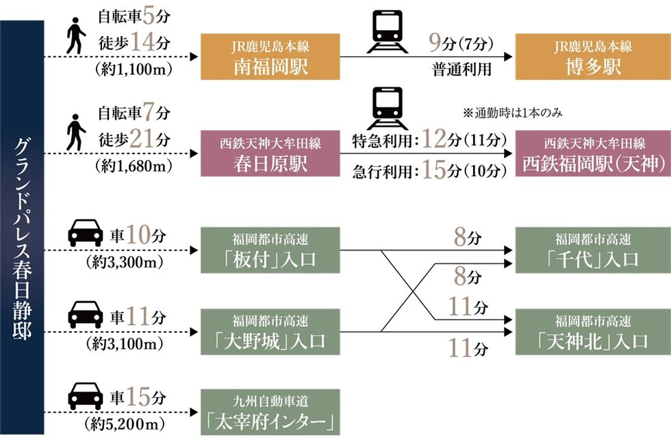 徒歩圏にJRと西鉄の2駅。
都心へ、郊外へ、快適フットワークが魅力です。