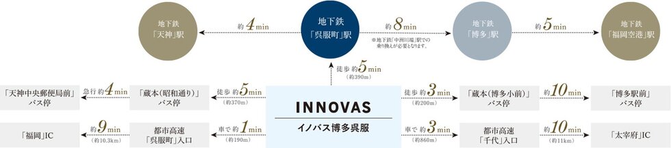 地下鉄・バス・都市高速。
多彩なアクセスで都心も広域も快適に。