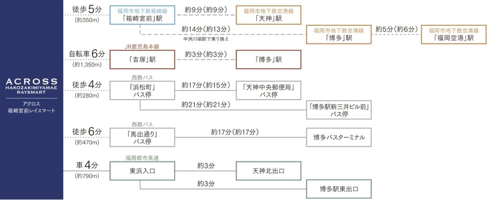 福岡都心へつながる、多彩なアクセス。