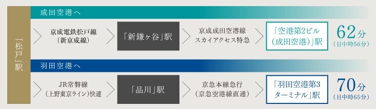 出張に、旅行に。成田・羽田両空港へのアクセスも便利。