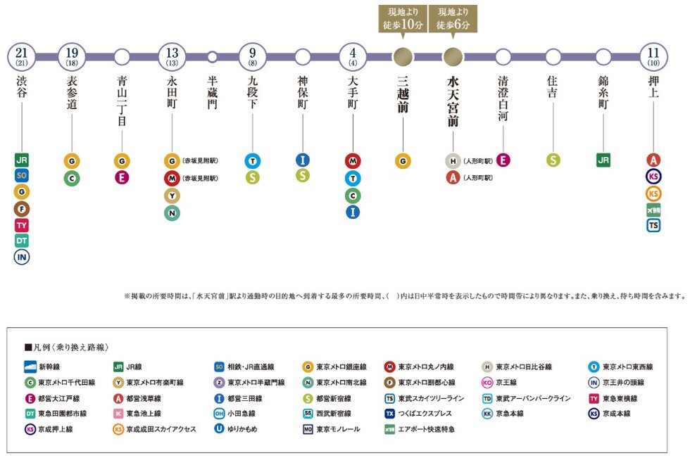 東京メトロ半蔵門線