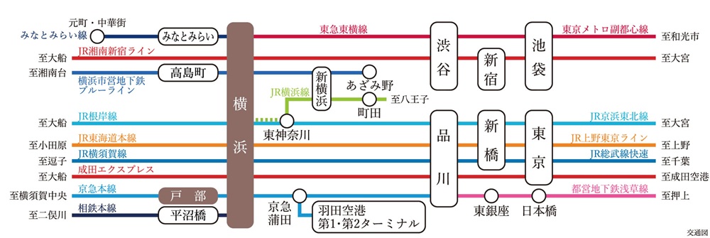 11路線が集まる「横浜」駅から、
羽田空港や主要ターミナル駅へダイレクトにつながります。