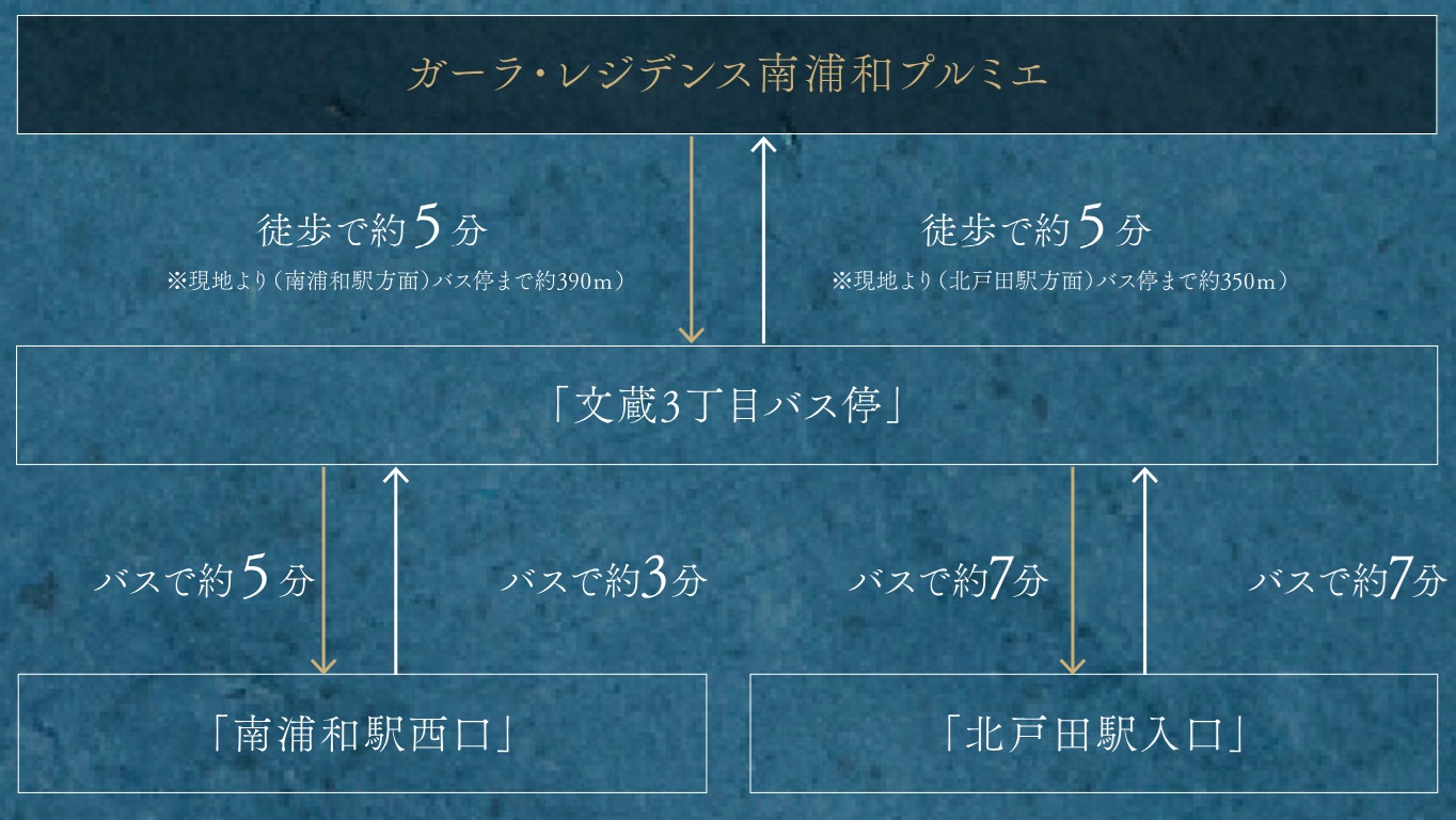 現地より徒歩5分のバス便も利用可能。