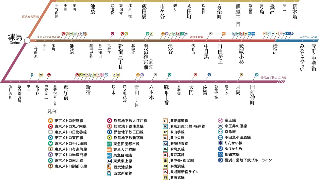 様々な駅にダイレクトにつながる「練馬」駅