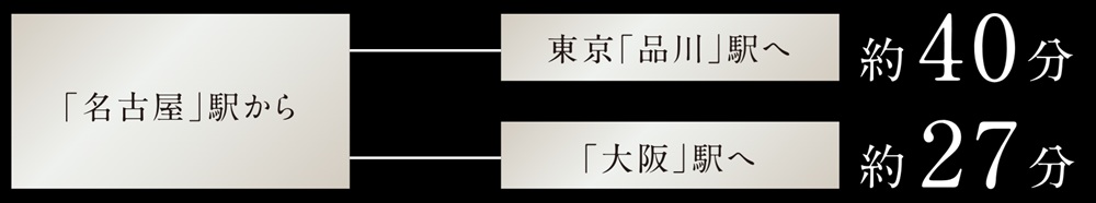 リニア新幹線が開通予定。
更なるターミナル拠点となる「名古屋」駅に直結。