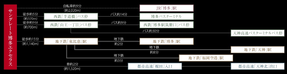 都市生活の可能性を広げる軽快フットワーク。博多駅へ自転車で9分。天神にも地下鉄でスムーズアクセス。
