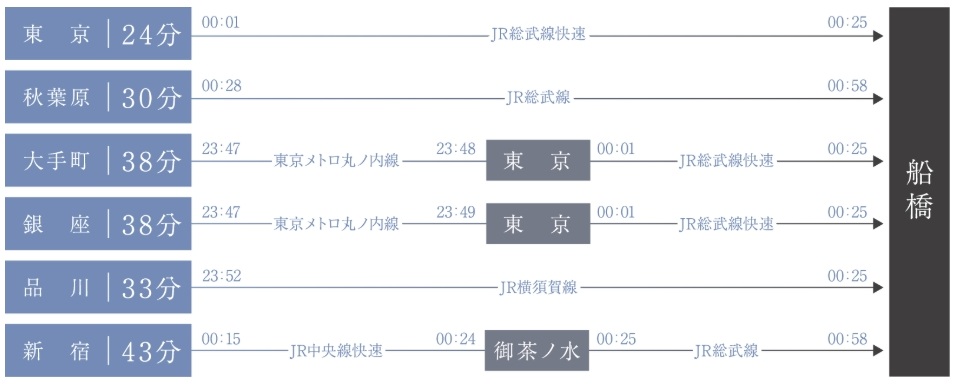 ［終電シミュレーション］