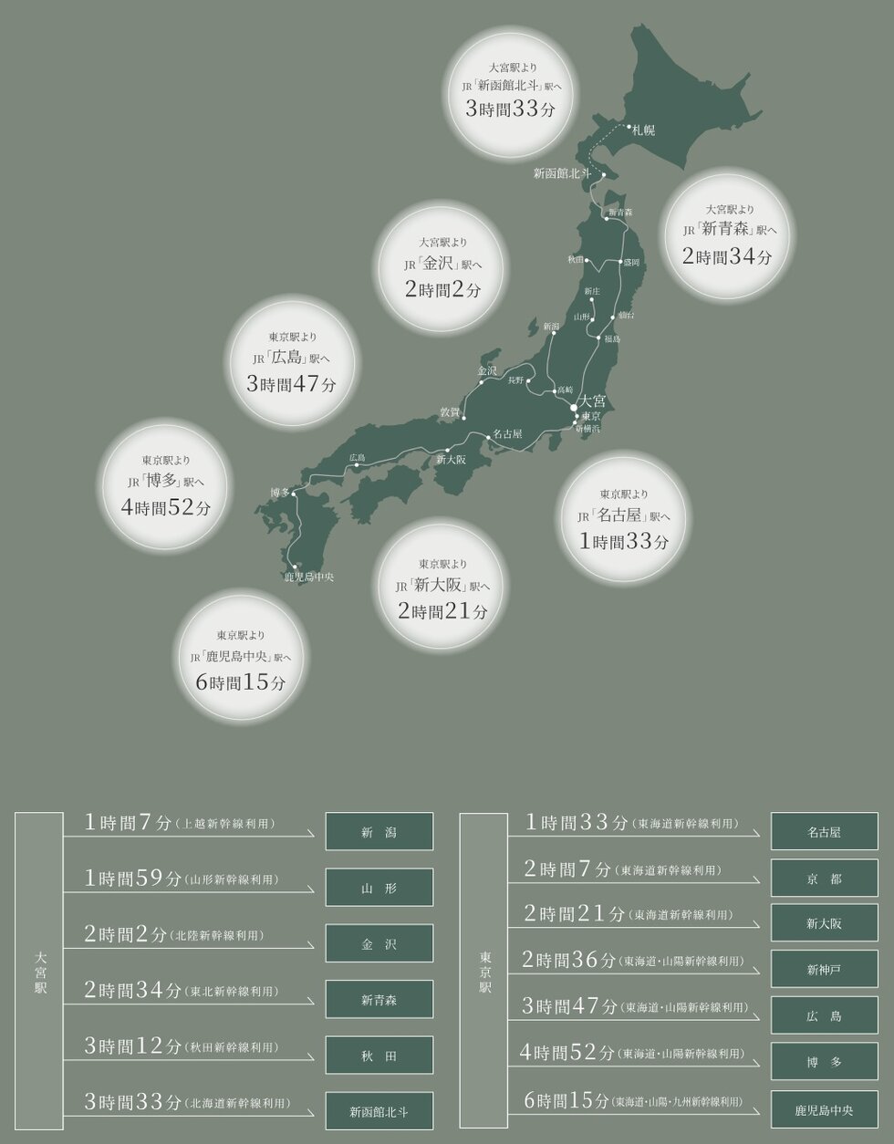 新幹線の利用もスムーズで全国各地へ便利にアクセス。