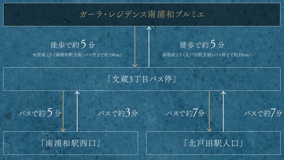 現地より徒歩5分のバス便も利用可能。