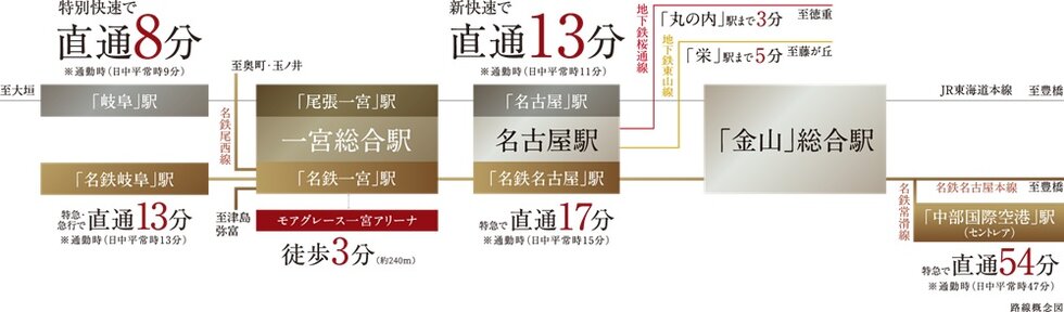 JR・名鉄2路線利用可能。名古屋都心や岐阜方面へ直通アクセス。