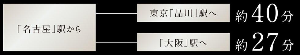 リニア新幹線が開通予定。
更なるターミナル拠点となる「名古屋」駅に直結。