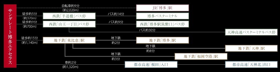 都市生活の可能性を広げる軽快フットワーク。博多駅へ自転車で9分。天神にも地下鉄でスムーズアクセス。