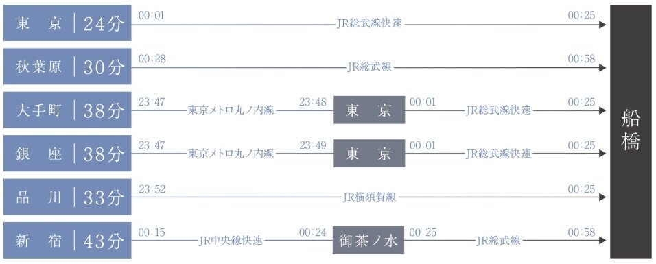 ［終電シミュレーション］