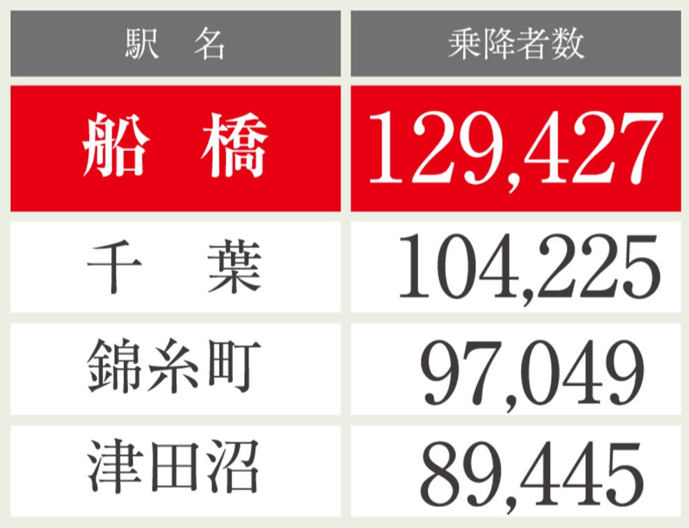 総武線快速停車駅である、錦糸町・千葉・船橋・津田沼の中で乗降者数No.1の「船橋」駅