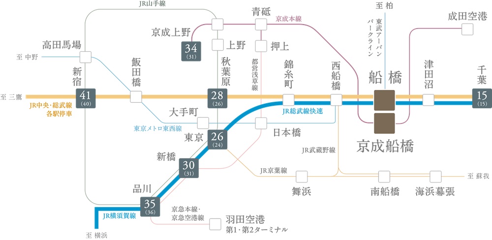 「東京」駅へ直通26分、「新宿」駅へ41分。JRと京成線の2駅4路線※1が利用できる恩恵を毎日に。