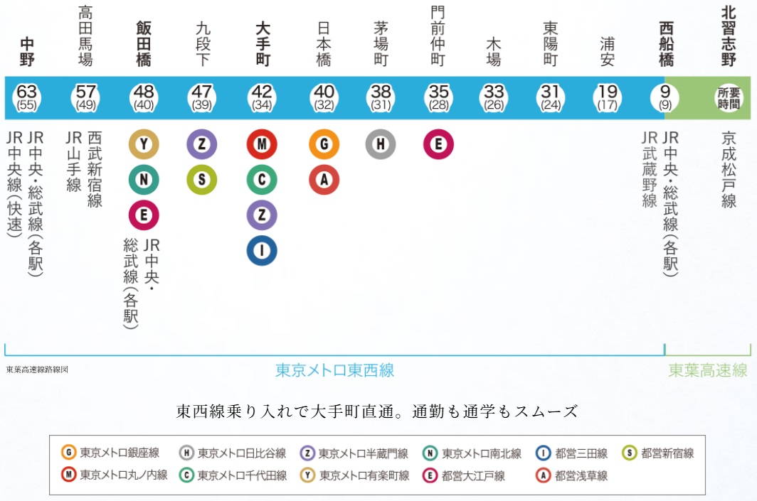都心主要駅へダイレクトにつながる東京メトロ東西線直通で、「大手町」へ乗り換えなしで42分（34分）。